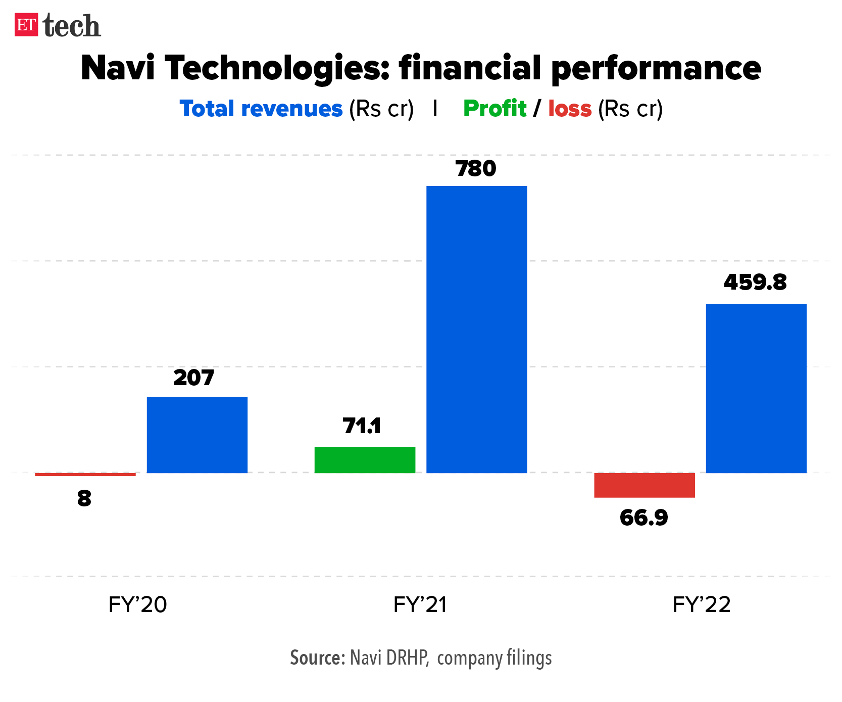 Navi Technologies- financial performance_Graphic_ETTECH